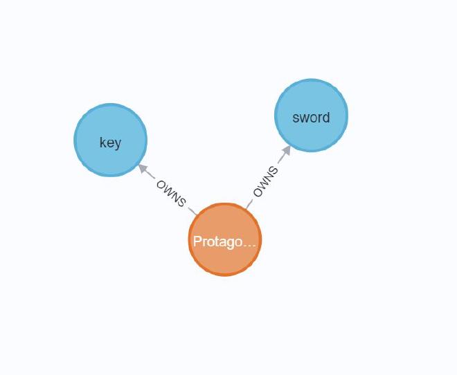 Story association graph